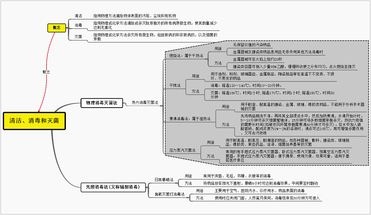 清洁、消毒、灭菌